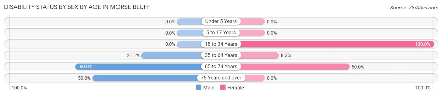 Disability Status by Sex by Age in Morse Bluff