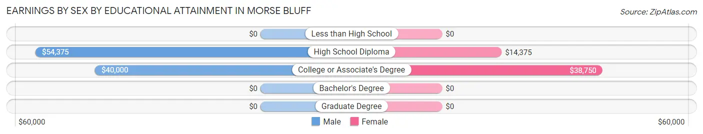 Earnings by Sex by Educational Attainment in Morse Bluff