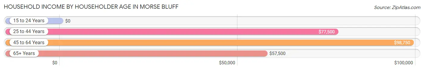 Household Income by Householder Age in Morse Bluff