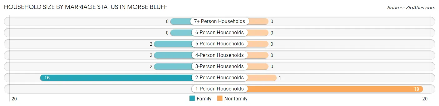 Household Size by Marriage Status in Morse Bluff