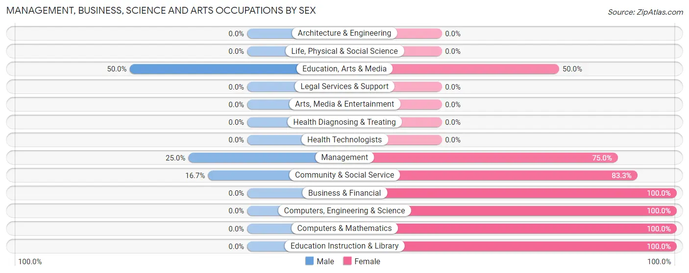 Management, Business, Science and Arts Occupations by Sex in Morse Bluff