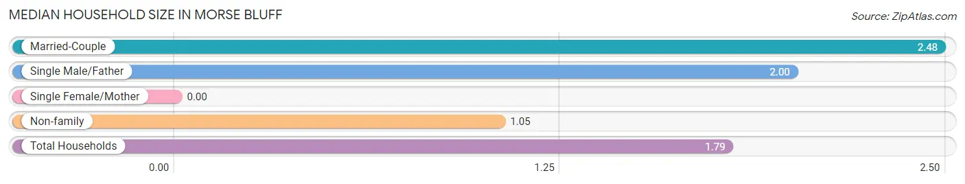 Median Household Size in Morse Bluff