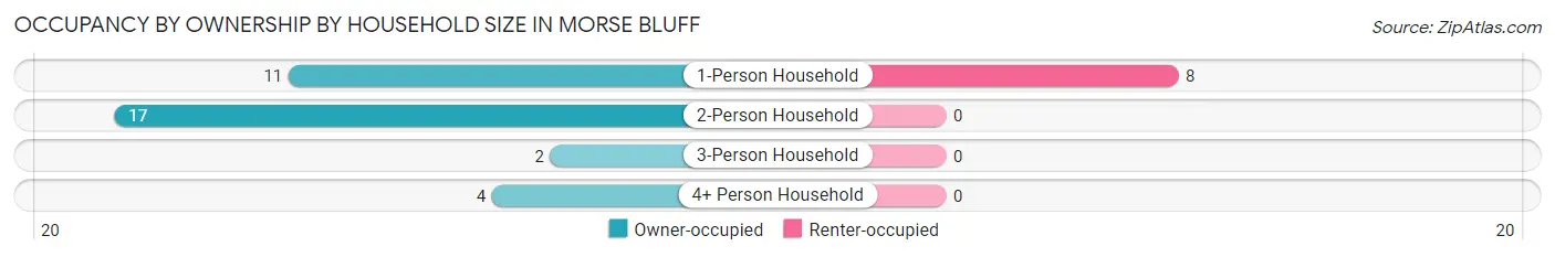 Occupancy by Ownership by Household Size in Morse Bluff