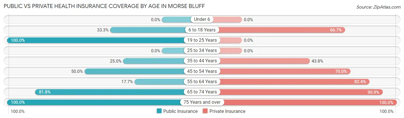 Public vs Private Health Insurance Coverage by Age in Morse Bluff