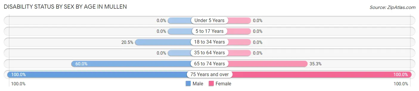 Disability Status by Sex by Age in Mullen