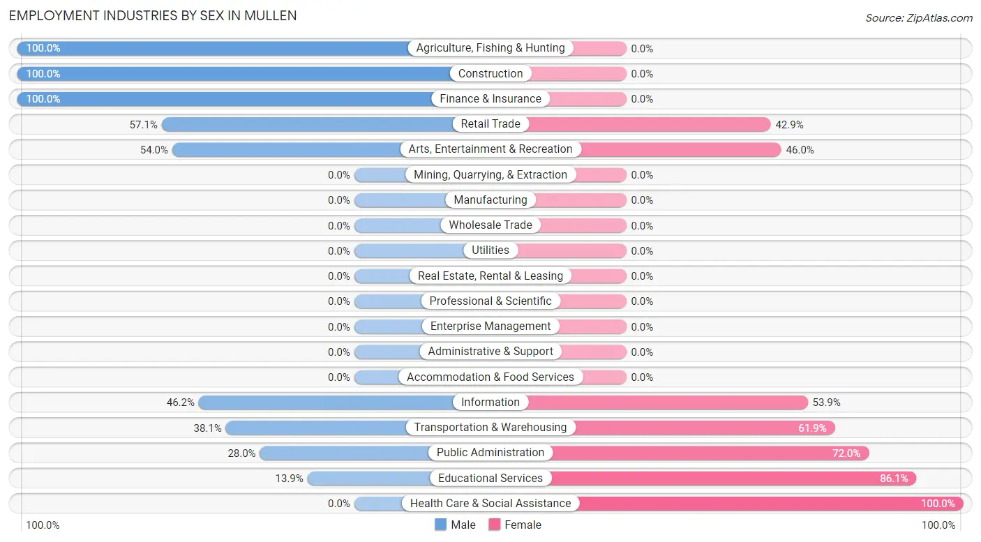 Employment Industries by Sex in Mullen