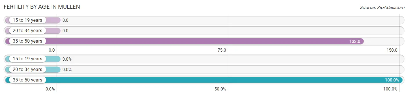 Female Fertility by Age in Mullen