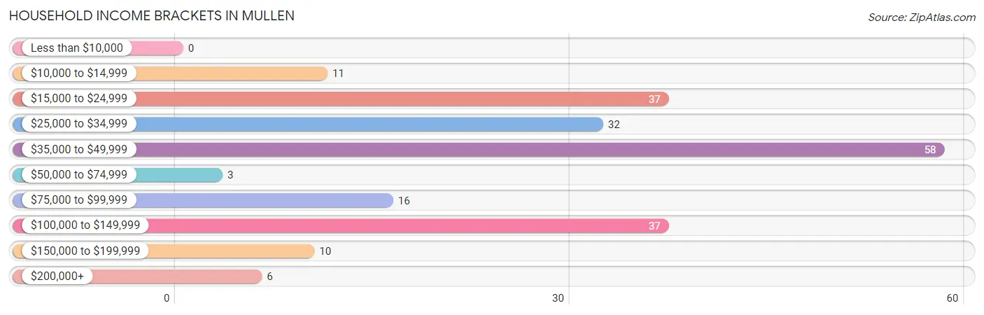 Household Income Brackets in Mullen