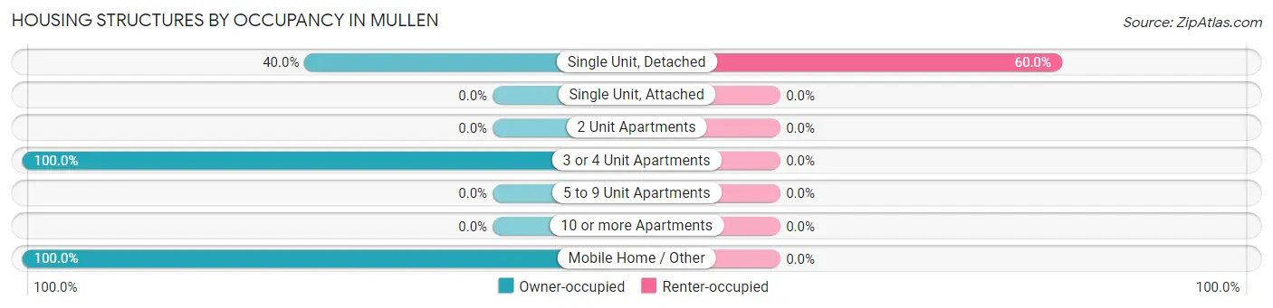 Housing Structures by Occupancy in Mullen