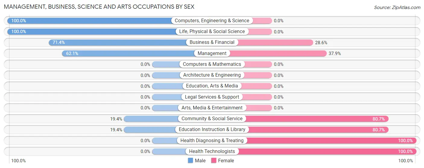 Management, Business, Science and Arts Occupations by Sex in Mullen