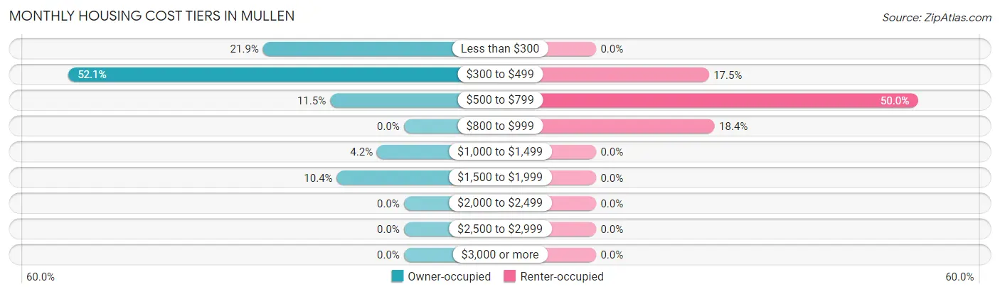 Monthly Housing Cost Tiers in Mullen