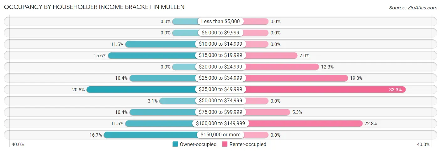 Occupancy by Householder Income Bracket in Mullen