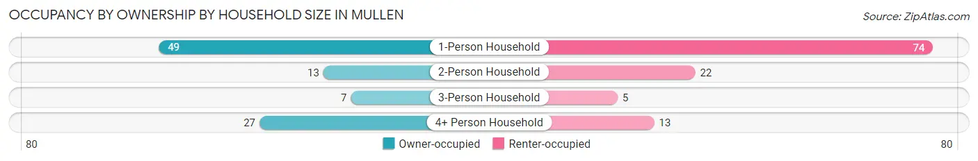 Occupancy by Ownership by Household Size in Mullen
