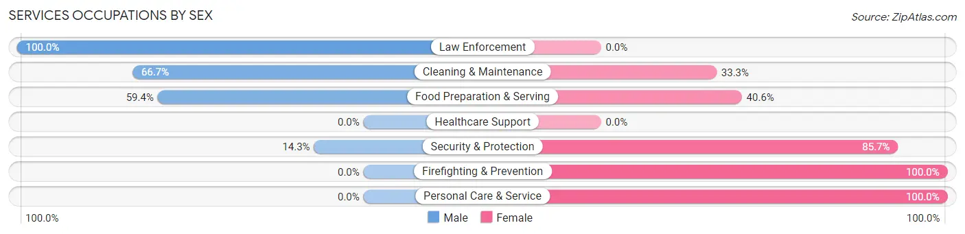 Services Occupations by Sex in Mullen