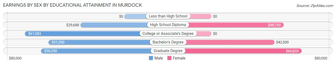 Earnings by Sex by Educational Attainment in Murdock
