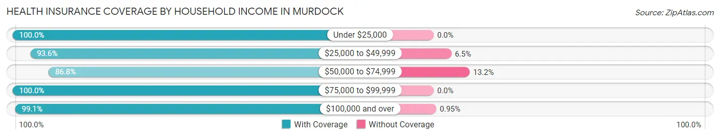 Health Insurance Coverage by Household Income in Murdock