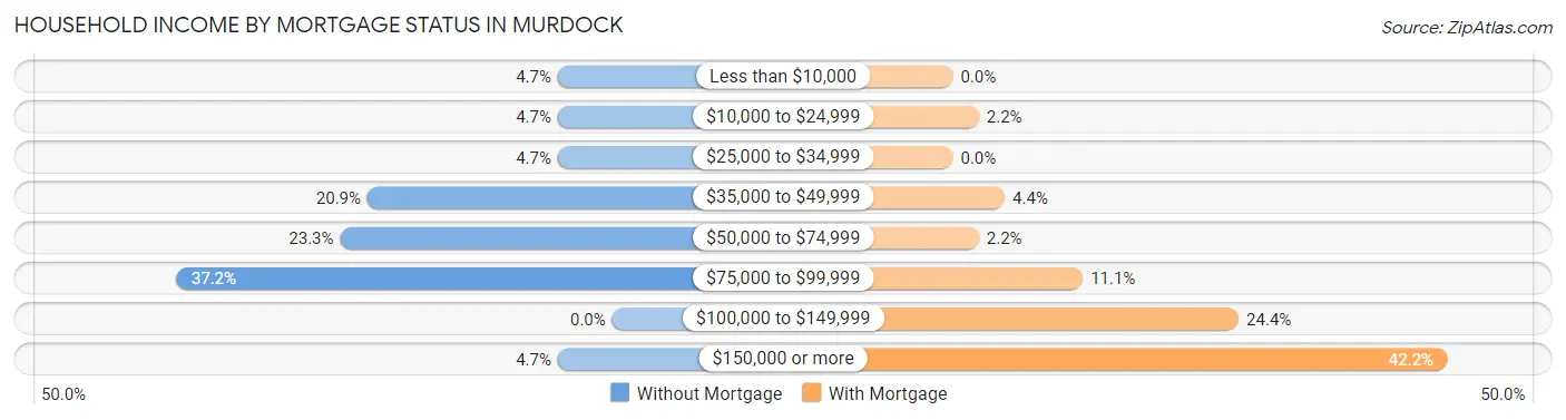 Household Income by Mortgage Status in Murdock