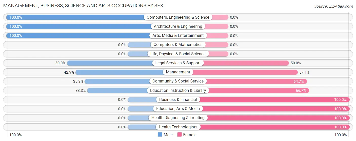 Management, Business, Science and Arts Occupations by Sex in Murdock