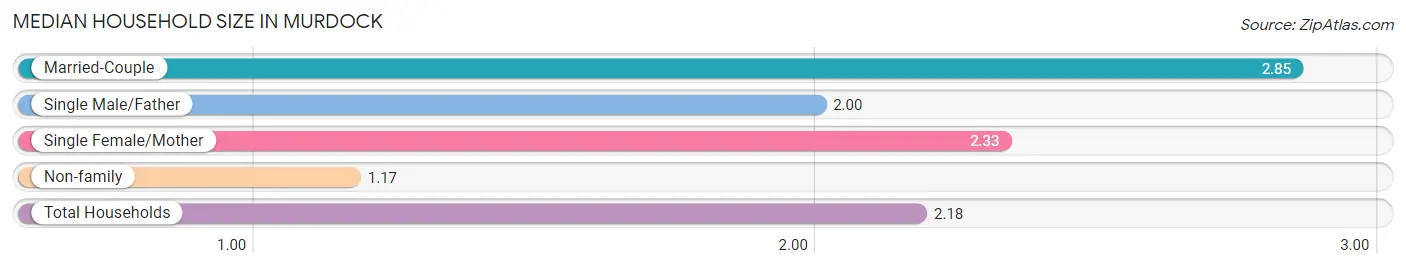 Median Household Size in Murdock