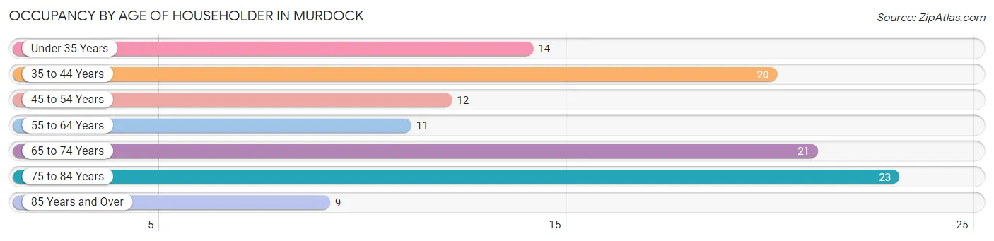 Occupancy by Age of Householder in Murdock