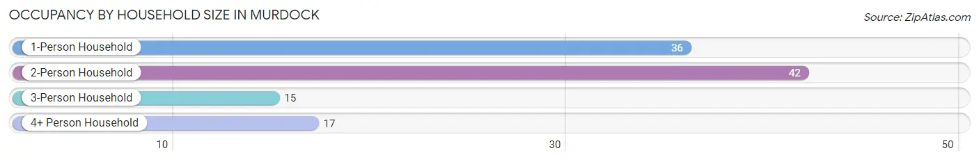 Occupancy by Household Size in Murdock