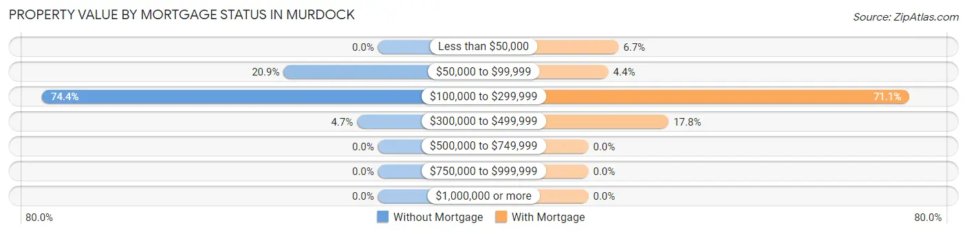 Property Value by Mortgage Status in Murdock