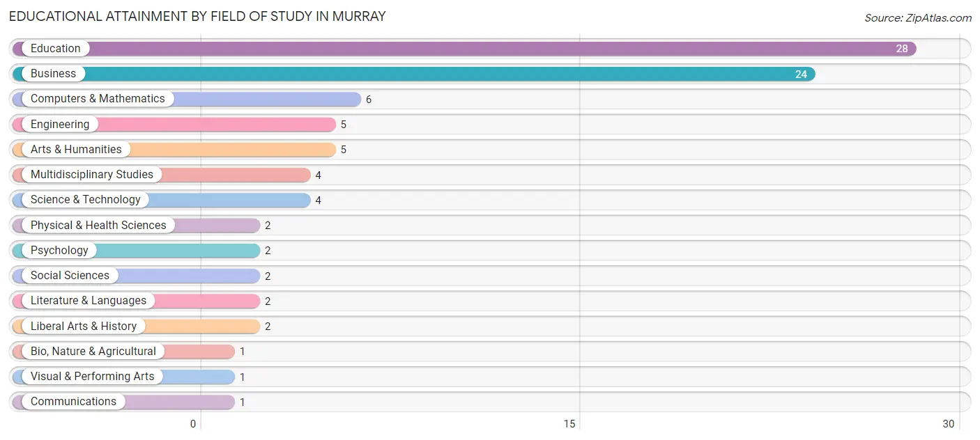 Educational Attainment by Field of Study in Murray