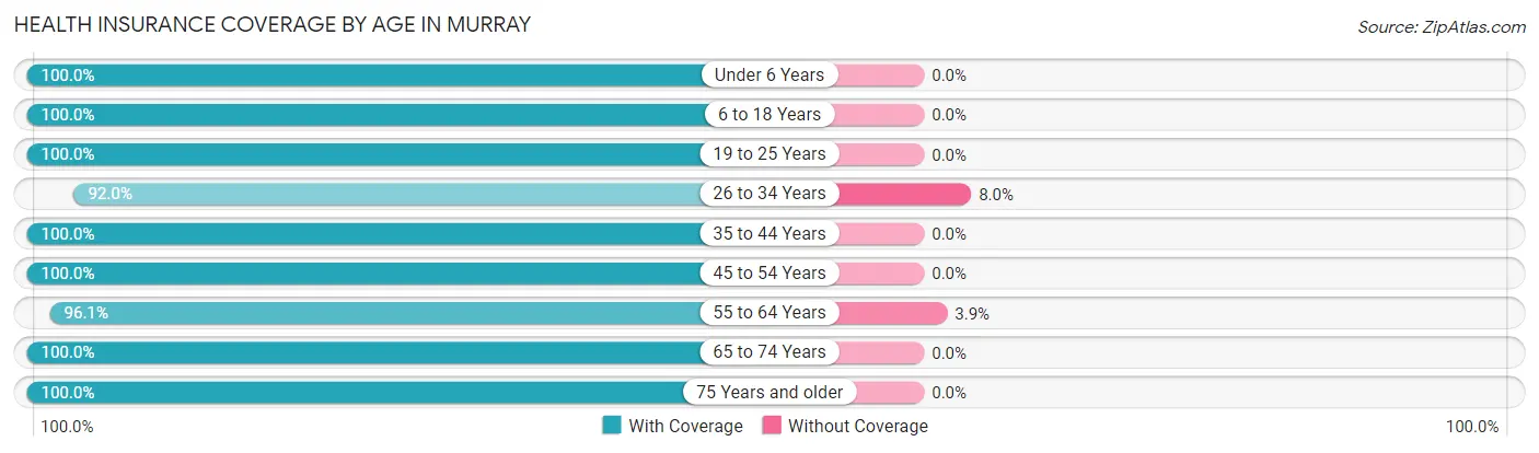 Health Insurance Coverage by Age in Murray