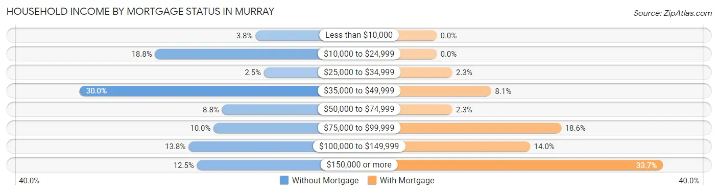 Household Income by Mortgage Status in Murray