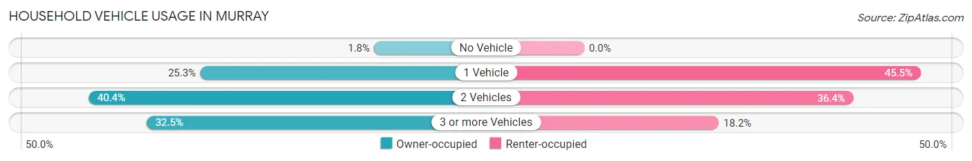 Household Vehicle Usage in Murray