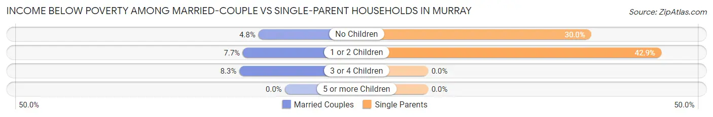 Income Below Poverty Among Married-Couple vs Single-Parent Households in Murray