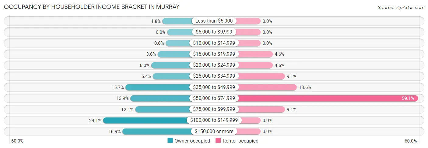 Occupancy by Householder Income Bracket in Murray