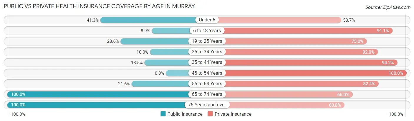 Public vs Private Health Insurance Coverage by Age in Murray