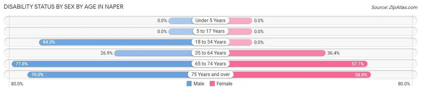 Disability Status by Sex by Age in Naper