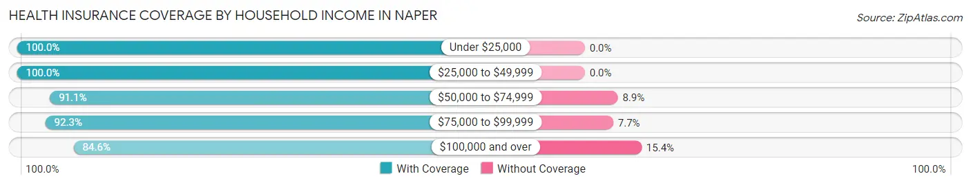 Health Insurance Coverage by Household Income in Naper