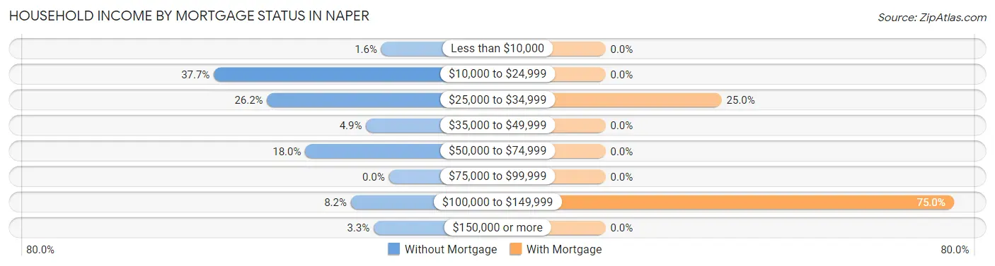 Household Income by Mortgage Status in Naper