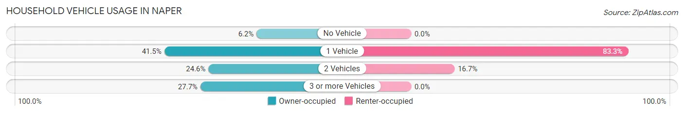 Household Vehicle Usage in Naper