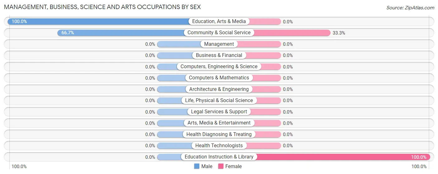 Management, Business, Science and Arts Occupations by Sex in Naper