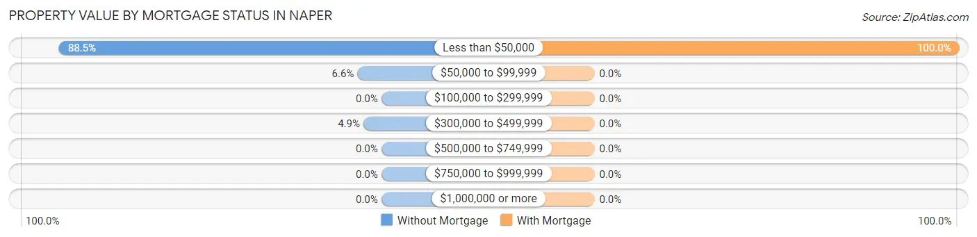 Property Value by Mortgage Status in Naper