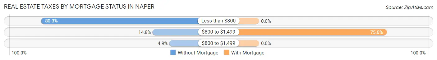 Real Estate Taxes by Mortgage Status in Naper