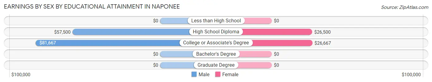 Earnings by Sex by Educational Attainment in Naponee