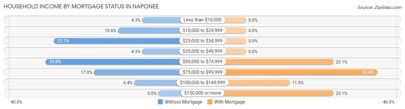 Household Income by Mortgage Status in Naponee