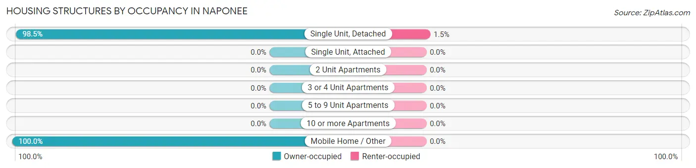 Housing Structures by Occupancy in Naponee