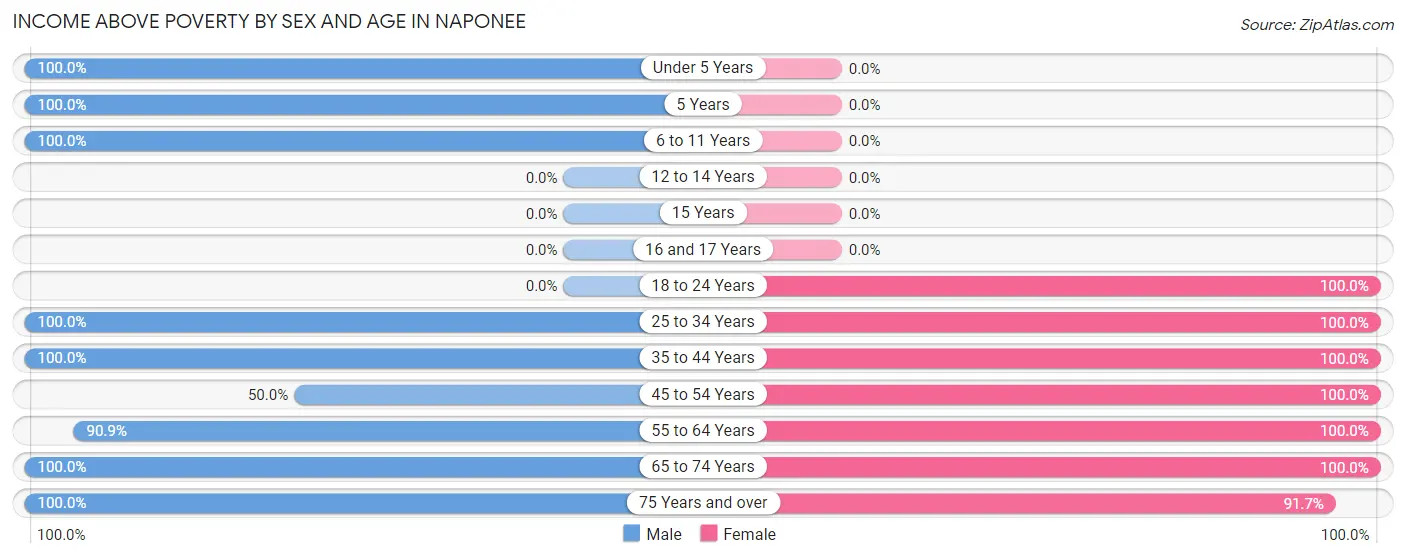 Income Above Poverty by Sex and Age in Naponee
