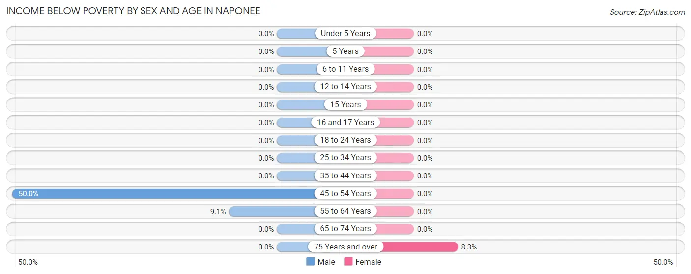 Income Below Poverty by Sex and Age in Naponee