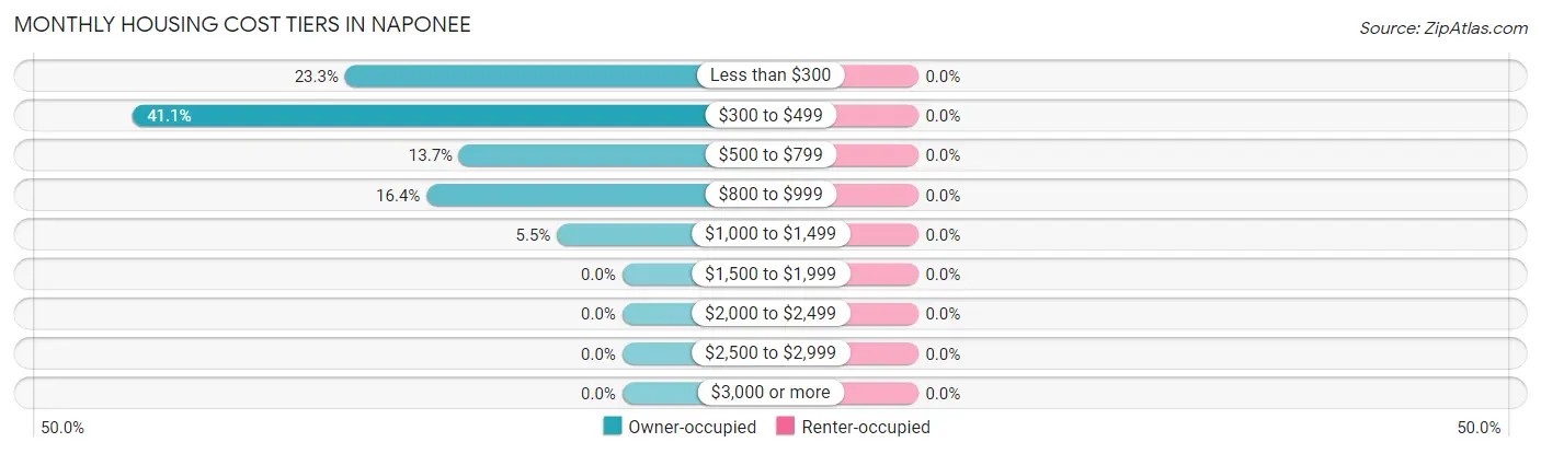 Monthly Housing Cost Tiers in Naponee