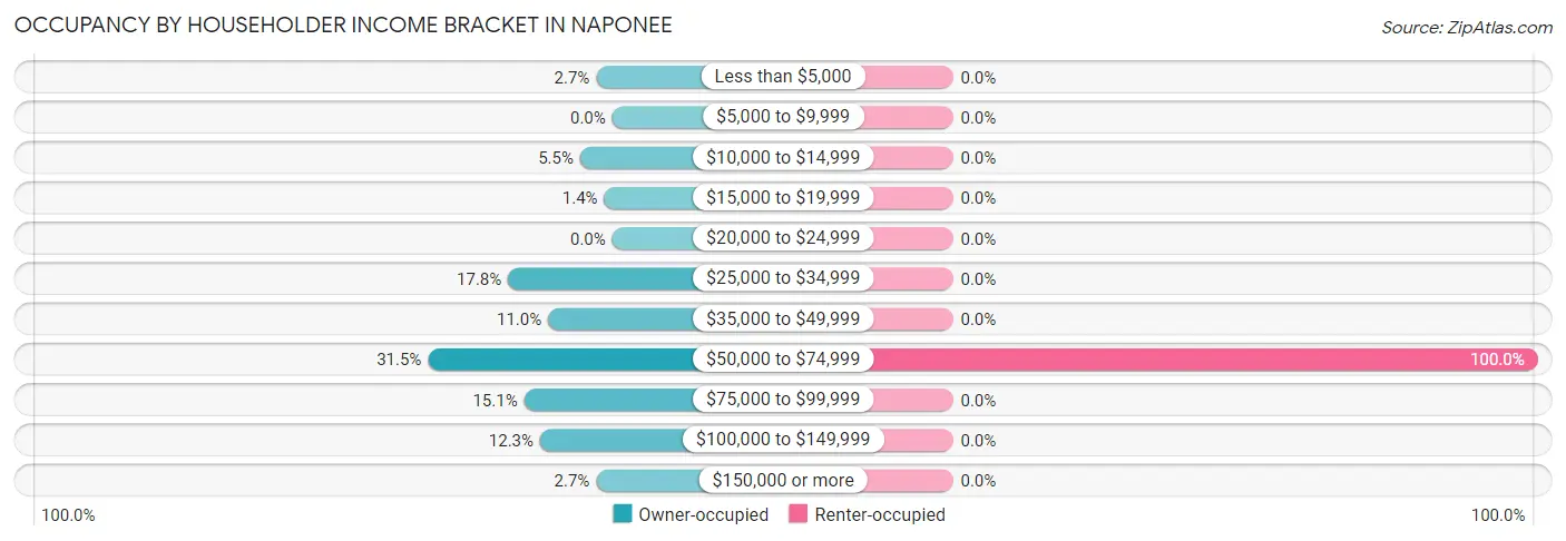 Occupancy by Householder Income Bracket in Naponee