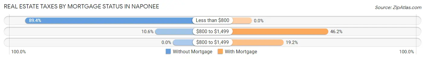 Real Estate Taxes by Mortgage Status in Naponee