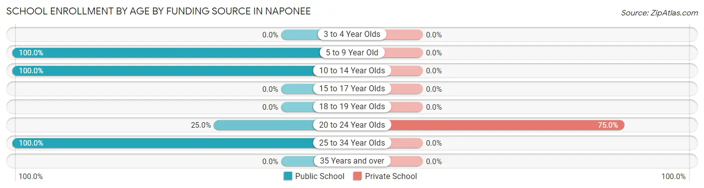 School Enrollment by Age by Funding Source in Naponee