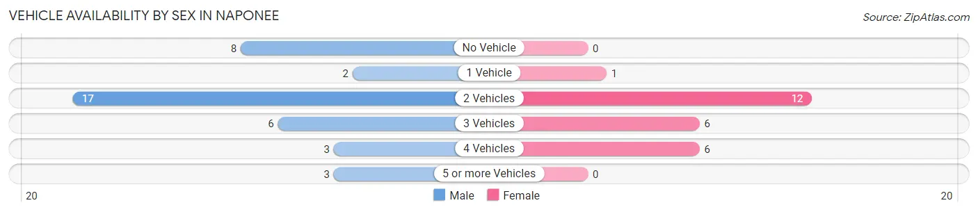 Vehicle Availability by Sex in Naponee